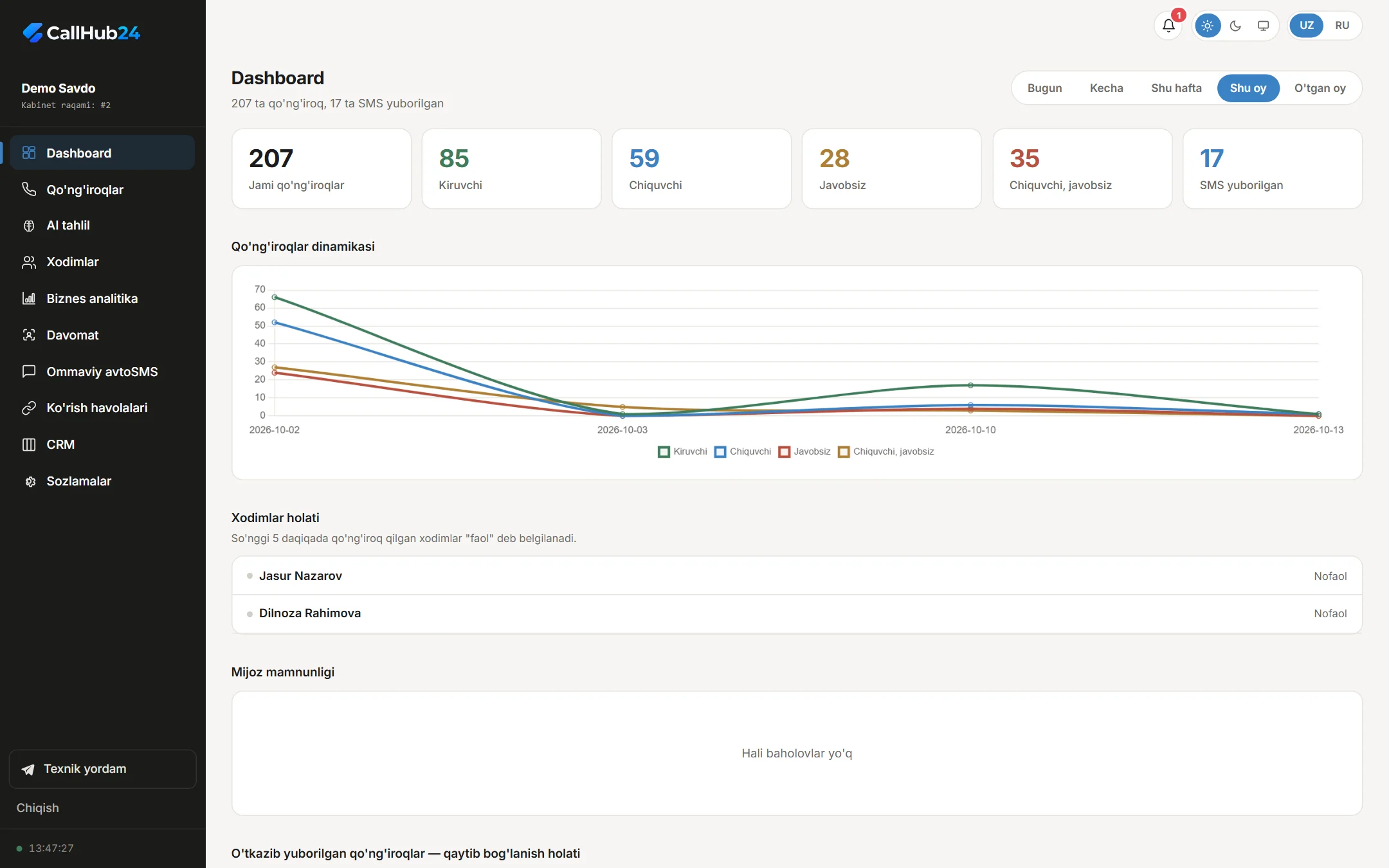 Dashboard: qo'ng'iroqlar soni, dinamika va xodimlar holati